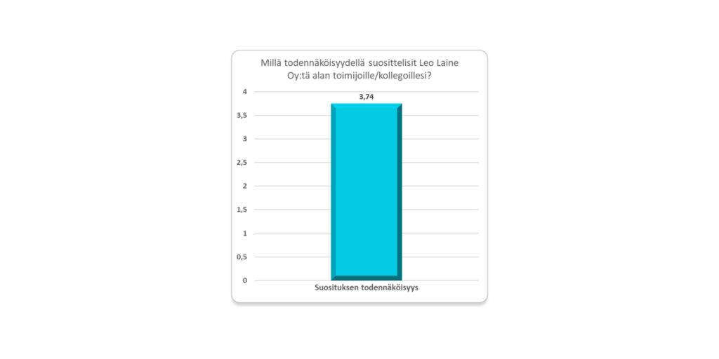 Asiakastyytyväisyys Leo laine Oy